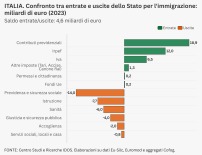 FISCO, DAGLI STRANIERI 4,6 MILIARDI DI CONTRIBUTO NETTO ALLE CASSE PUBBLICHE