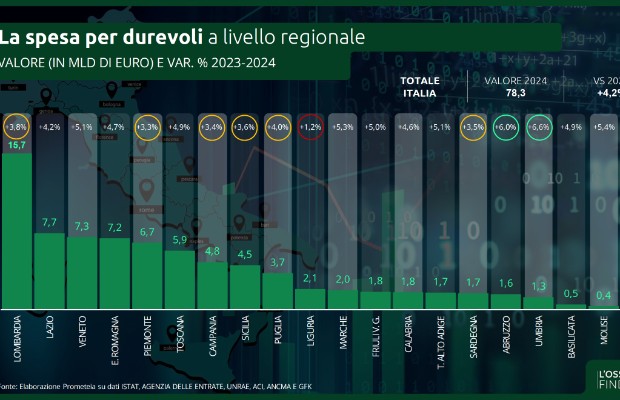 CONSUMI: BENI DUREVOLI <BR> MIGLIOR MERCATO DEL 2024