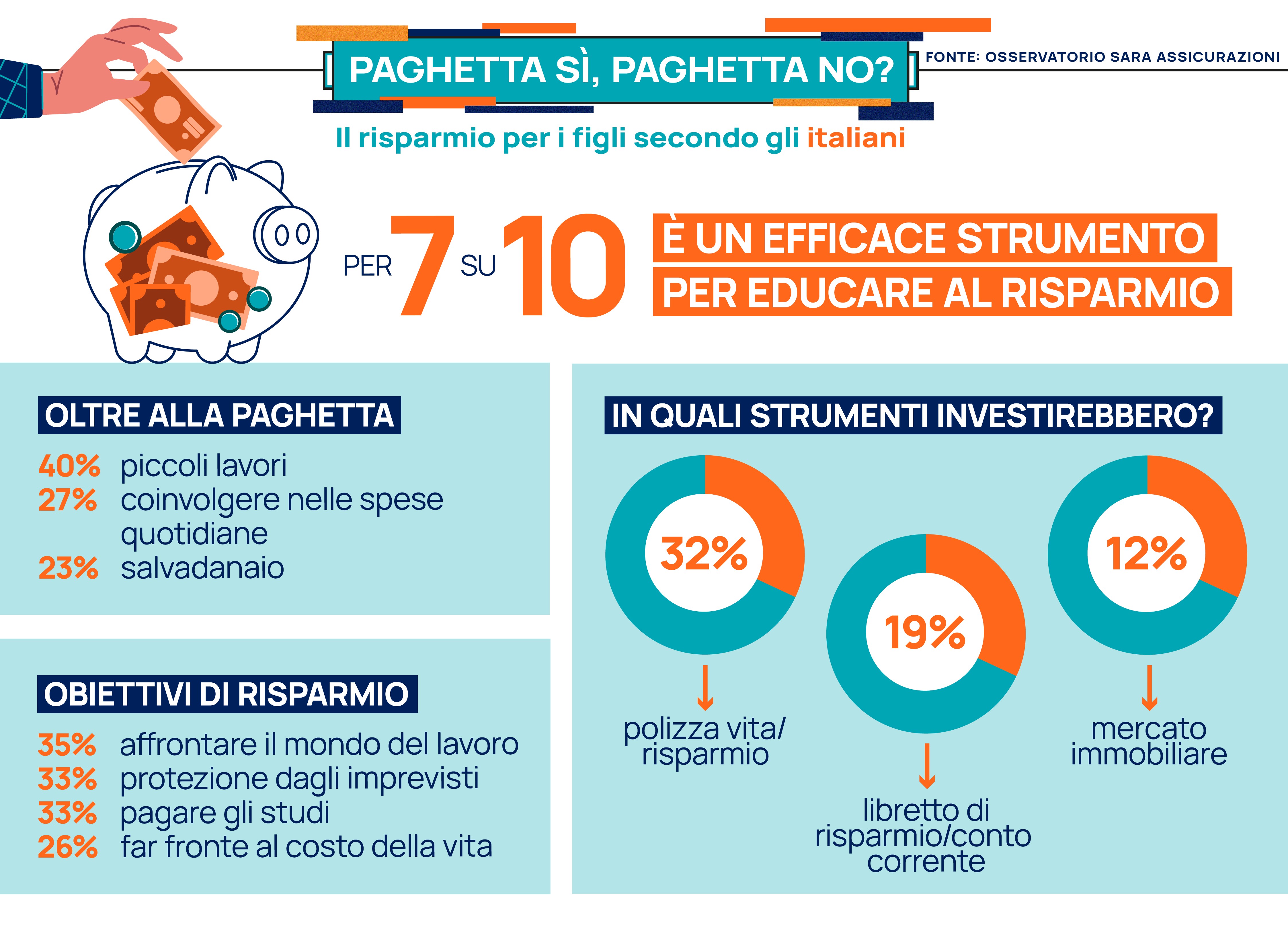 LA PAGHETTA? PER 7 ITALIANI SU 10 Ã TRA LE PRIME âLEZIONI DI RISPARMIOâ PER I FIGLI 